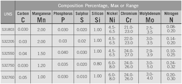 chemical-compositions-astm-a790-790m-duplex-super-duplex